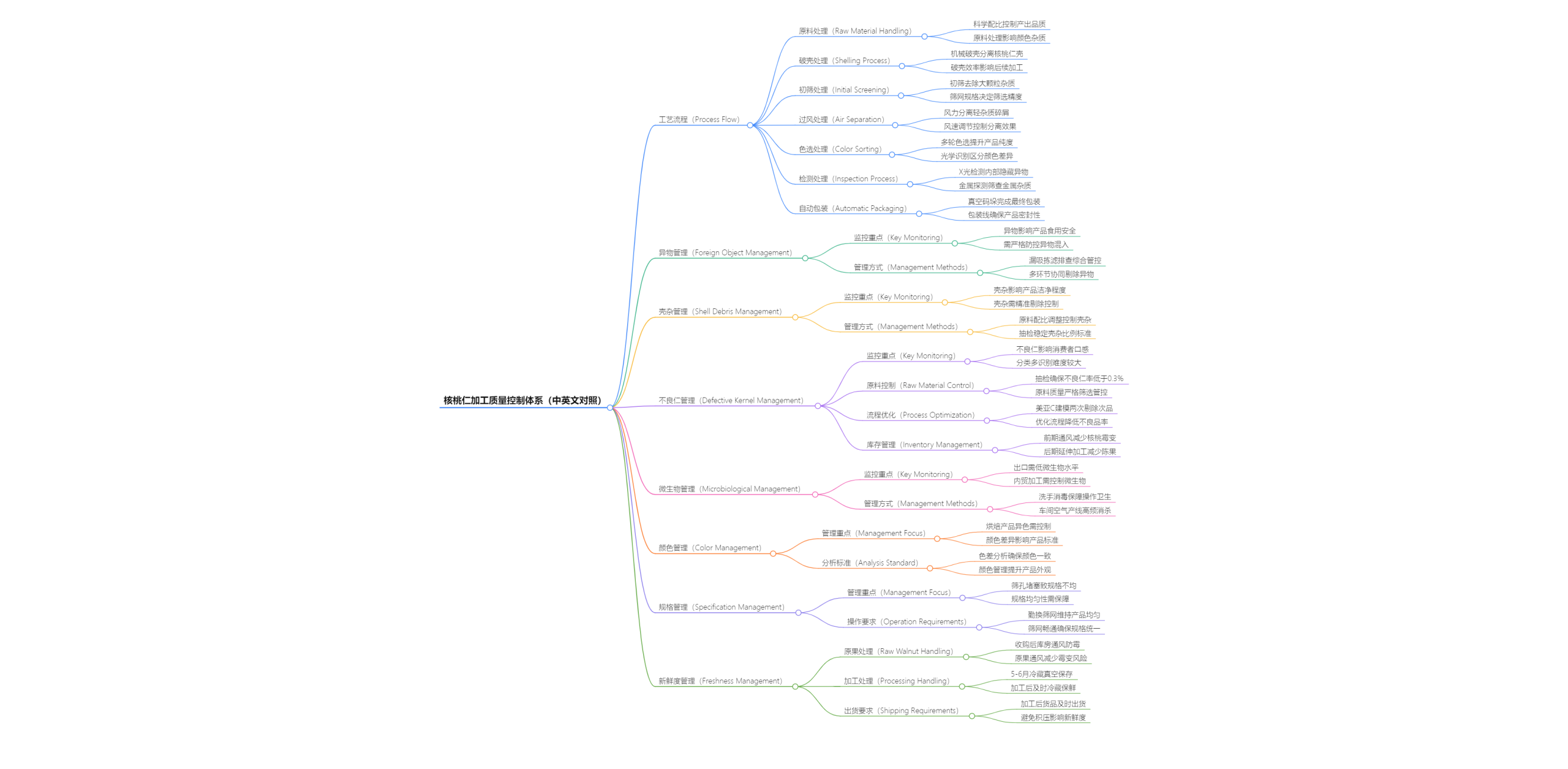 Walnut production process Walnut production process